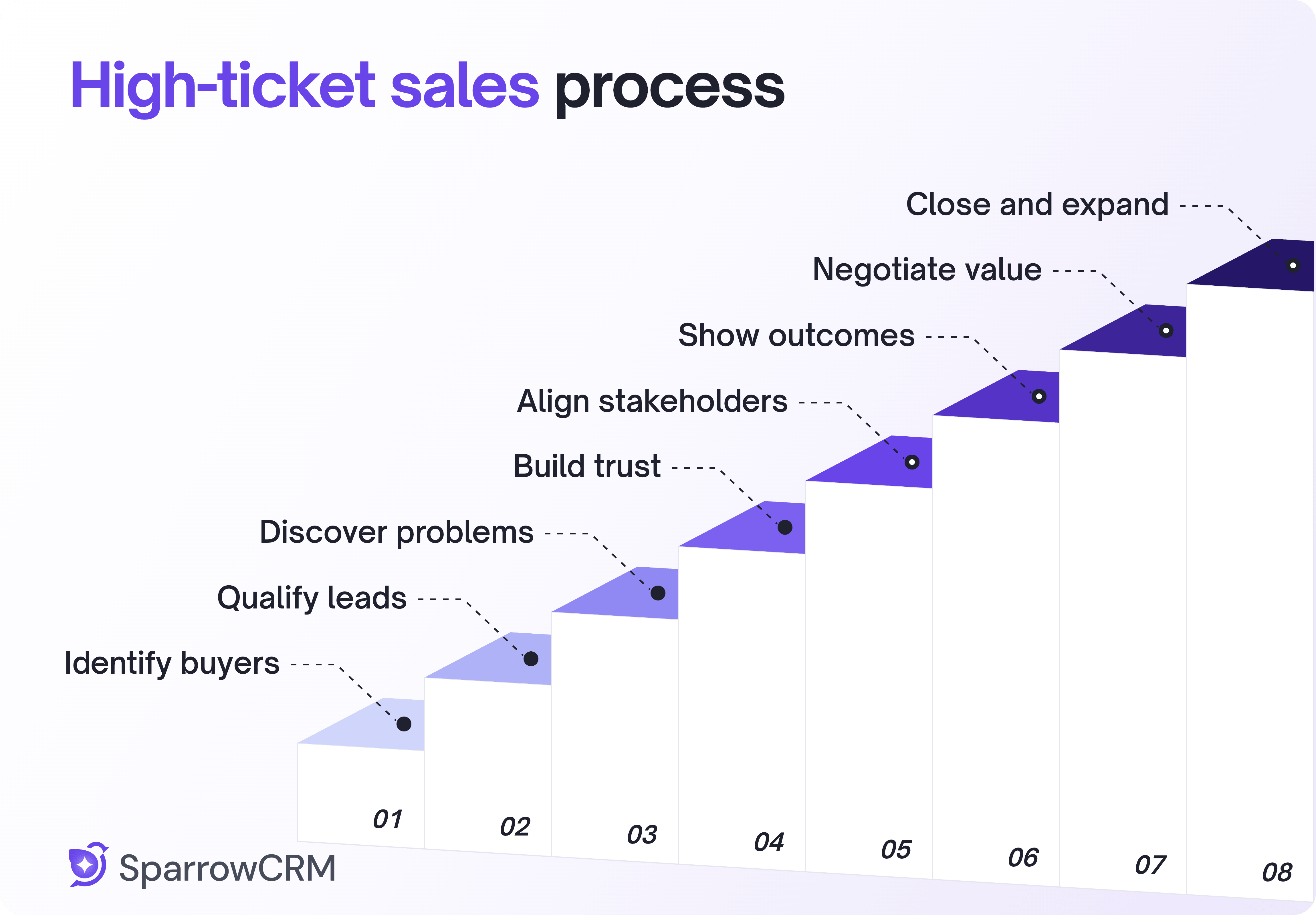 High-ticket sales process infographic showing the eight stages of closing high-value B2B deals, from identifying qualified buyers and building trust to negotiating value and expanding customer relationships.